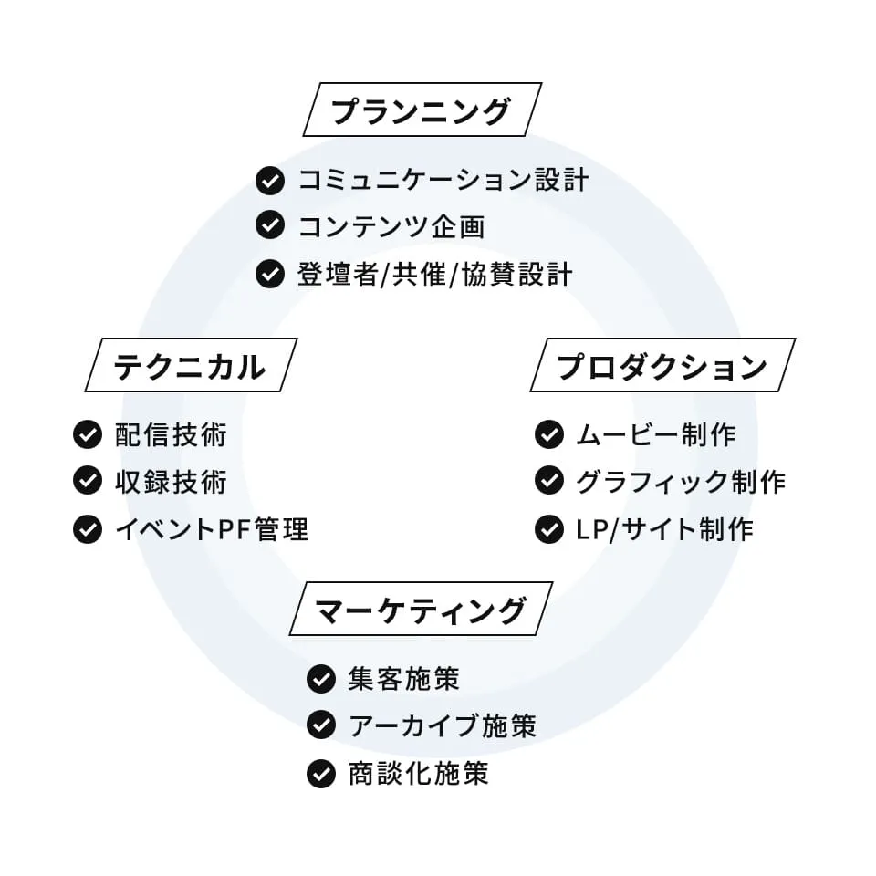 プランニング:コミュニケーション設計,コンテンツ企画,登壇者/共催/協賛設計 プロダクション:ムービー制作,グラフィック制作,LP/サイト制作 マーケティング:集客施策,アーカイブ施策,商談化施策 テクニカル:配信技術,収録技術,イベントPF管理